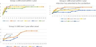 Outcome of Surgery to Improve Swallowing in Patients with Lateral Medullary Syndrome: A Retrospective Cohort Study.