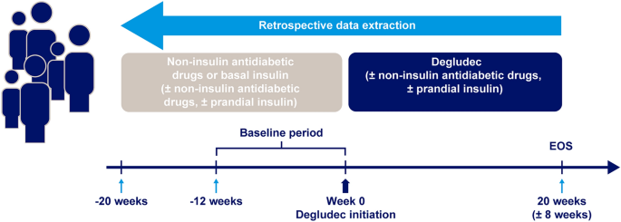 Insulin Degludec in People with Type 2 Diabetes in China: A Non-interventional, Retrospective Chart Review Study (CN-TREAT).