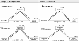 Hopelessness as a Mechanism of the Relationship between Physical Pain and Thoughts of Suicide: Results from Two Smartphone-Based Real-Time Monitoring Samples