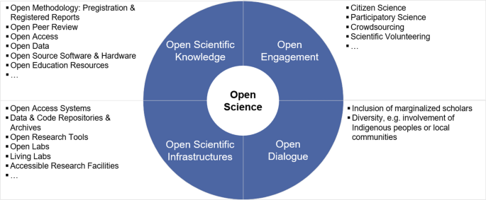 Open Science