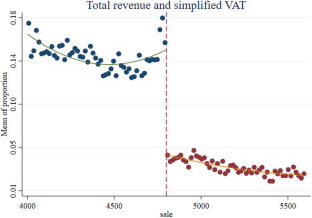 The response of small firms to VAT incentive: evidence from South Korea