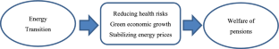 Tailoring social welfare and energy transition for an aging population