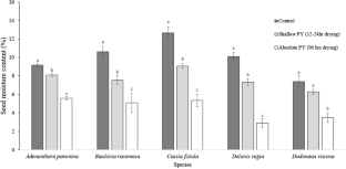 Physical dormancy alleviation at room temperature storage is influenced by the initial moisture content of the seeds