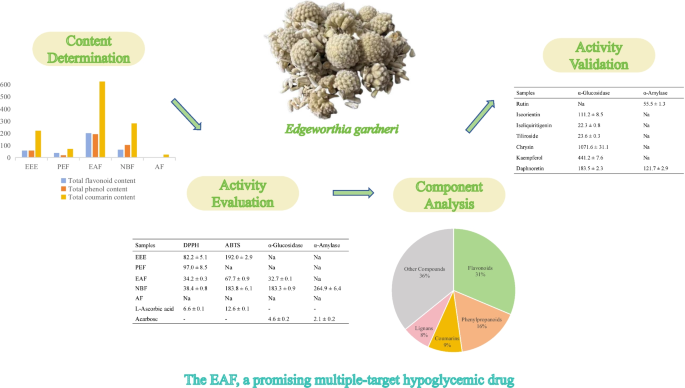 Identification of α-Glucosidase-Inhibitors in Edgeworthia gardneri (Wall.) Meisn. Using UPLC-Q-TOF-MS/MS Analysis.