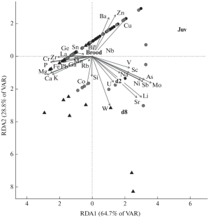 Multivariate Statistical Analysis in Assessing Surface Water Toxicity in the Volga Reservoirs (Based on the Results of Bioassay and Chemical Analysis)