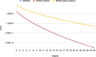 Analysis of BURA and BURA-based approximations of fractional powers of sparse SPD matrices