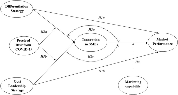 How to improve market performance through competitive strategy and innovation in entrepreneurial SMEs