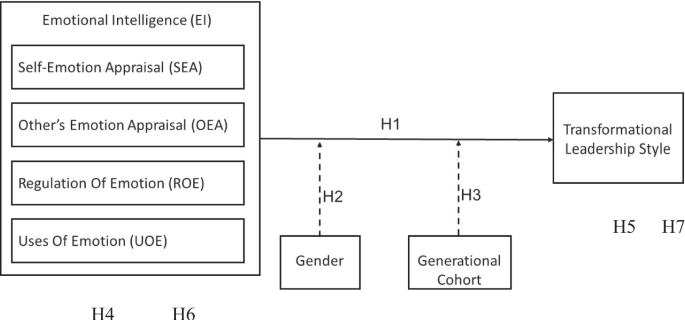 Gender and generational cohort impact on entrepreneurs’ emotional intelligence and transformational leadership