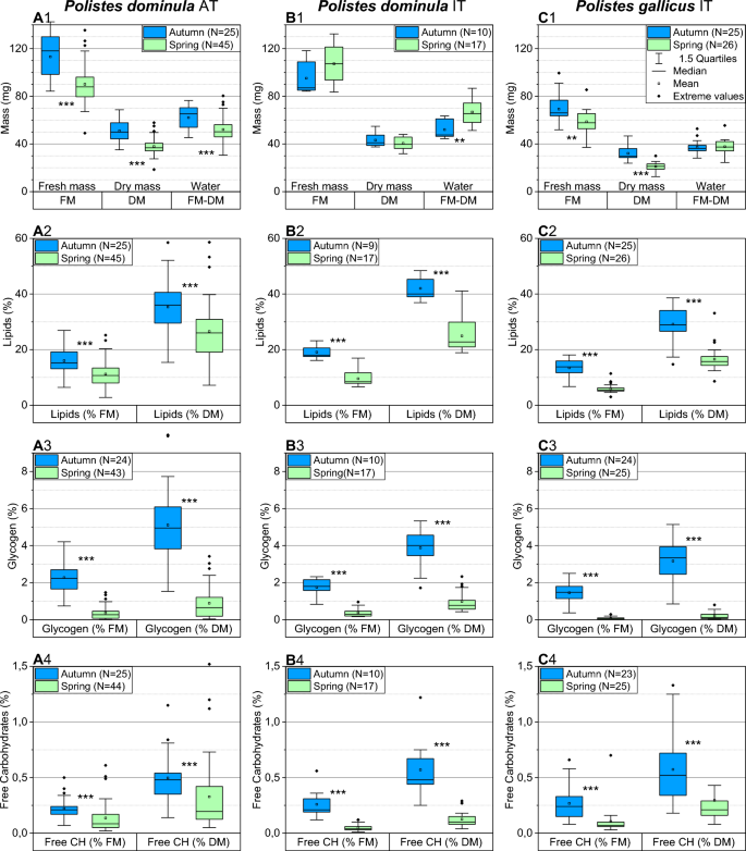 The costs of overwintering in paper wasps (Polistes dominula and Polistes gallicus): the use of energy stores.