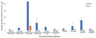 Evaluation of metal ions and DNA recovery from the surface of fired and unfired brass ammunition to improve STR profiling.