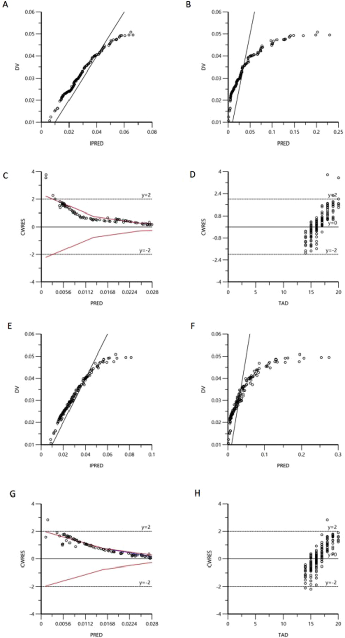 New light on ω-3 polyunsaturated fatty acids and diabetes debate: a population pharmacokinetic-pharmacodynamic modelling and intake threshold study.