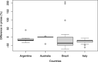 A Cross-National Comparison of Biosimilars Pricing in Argentina, Australia, Brazil, and Italy.