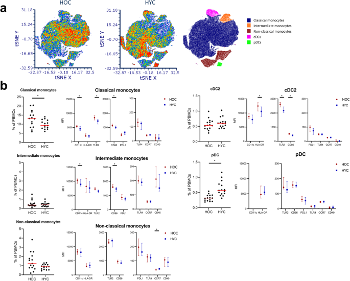 Effects of ageing and frailty on circulating monocyte and dendritic cell subsets.