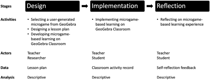 Investigating the design, participation and experience of teaching and learning facilitated by user-generated microgames on an open educational platform