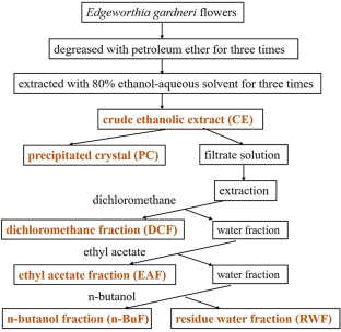 Chemical Constituents, Hypolipidemic, and Hypoglycemic Activities of Edgeworthia gardneri Flowers.