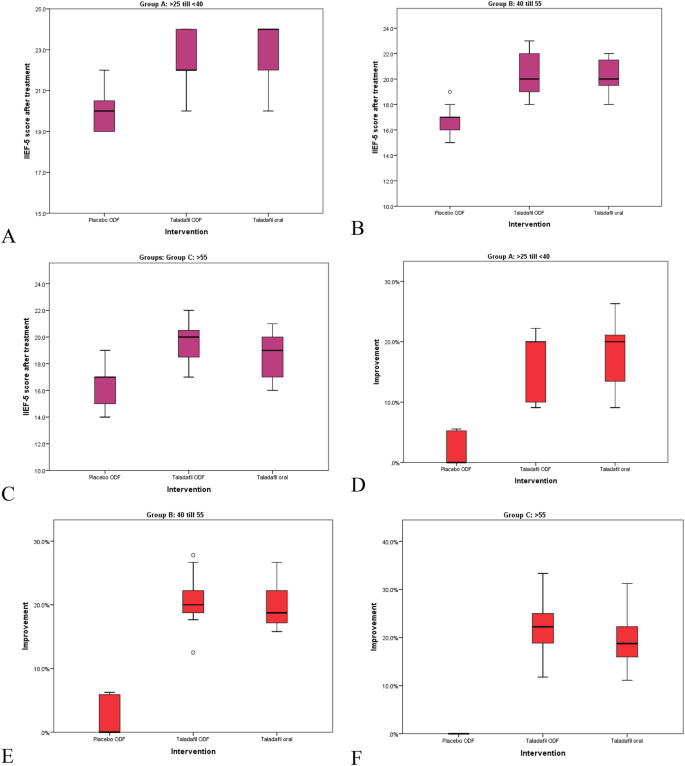 Evaluation of efficacy and safety profile of tadalafil 5 mg daily dose in the tablet form versus oral dispersible film in men with mild-to-moderate erectile dysfunction: a comparative placebo-controlled study.