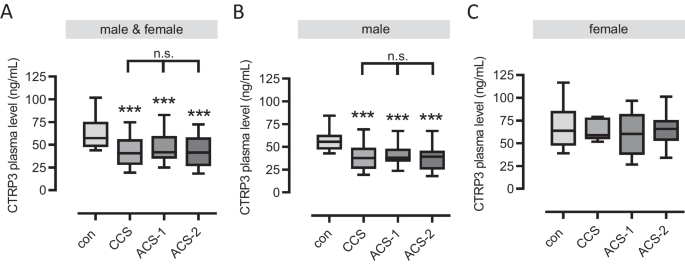 Decreased circulating CTRP3 levels in acute and chronic cardiovascular patients.