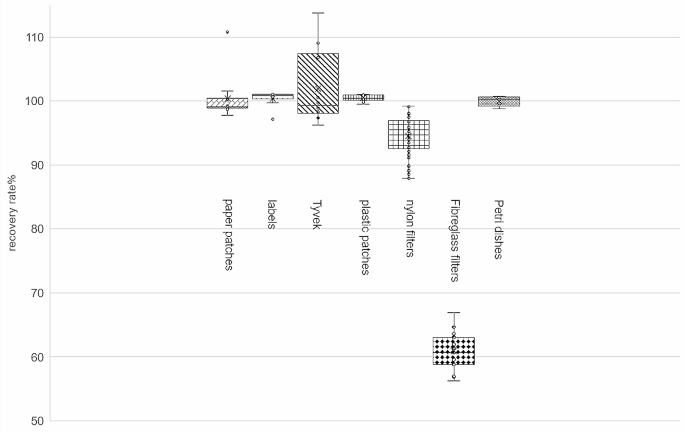 Optimizing exposure data collection for plant protection products: identifying ideal collectors with the fluorescent dye pyranine