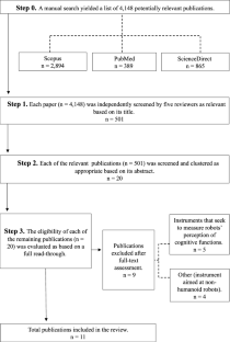 What Does it Mean to Measure Mind Perception toward Robots? A Critical Review of the Main Self-Report Instruments