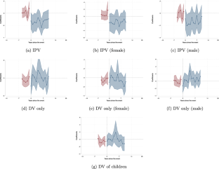 Estimating impacts of the US EITC program on domestic violence