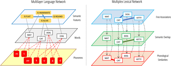 Cognitive modelling of concepts in the mental lexicon with multilayer networks: Insights, advancements, and future challenges.