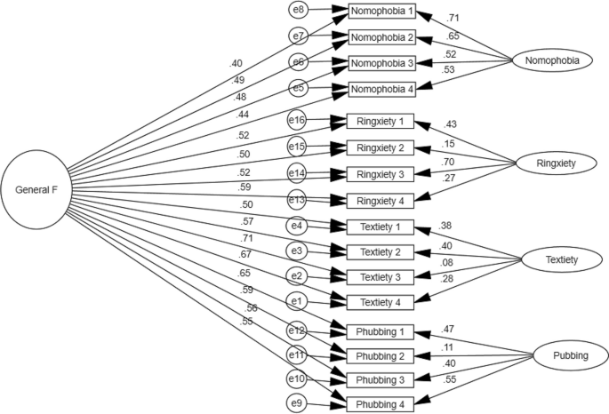 Development and Factor Structure of Problematic Multidimensional Smartphone Use Scale