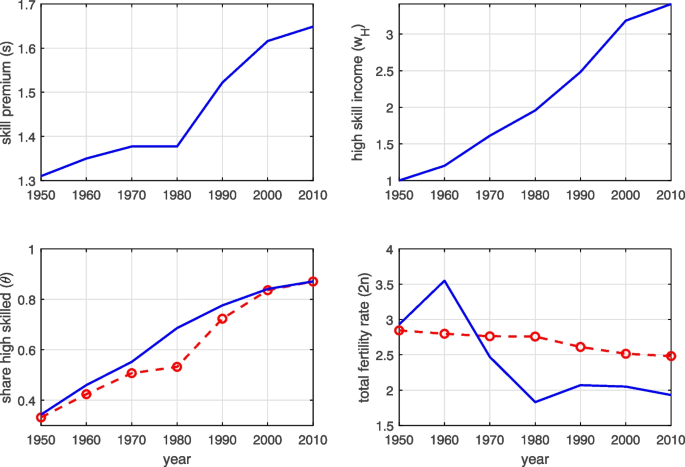 Higher education and the income-fertility nexus