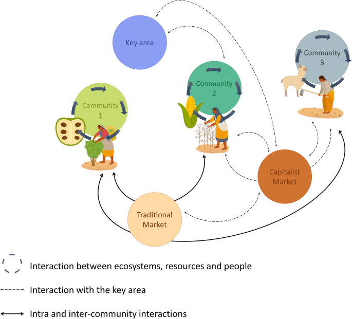 Ecosymbiotic Complementarity, an Old Theory Applicable in Today’s Ethnobiological Studies