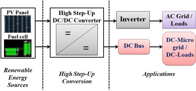 A Soft-Switched High-Gain Interleaved DC–DC Converter with Coupled Inductors for Renewable Energy Systems