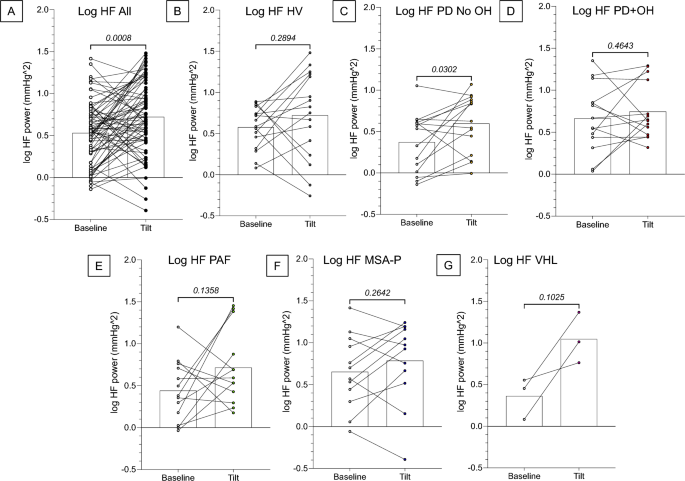 Tilt-evoked, breathing-driven blood pressure oscillations: Independence from baroreflex-sympathoneural function.