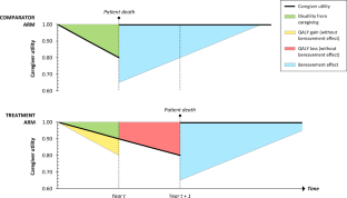 Economic Evaluations of Treatments for Duchenne Muscular Dystrophy: The Caregiver QALY Trap.