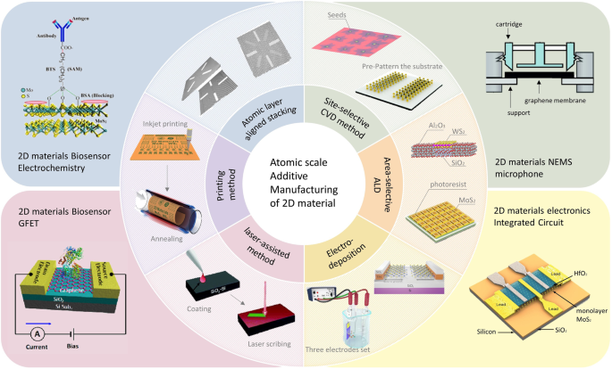 Advance in additive manufacturing of 2D materials at the atomic and close-to-atomic scale