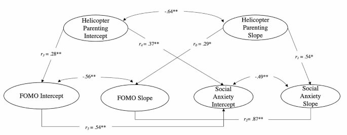 Predicting Changes in Helicopter Parenting, Fear Of Missing Out (FOMO), and Social Anxiety in College Students