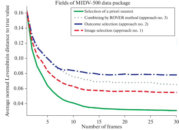 Problems of Combining Multiple Text Recognition Results