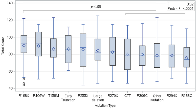 Psychometric Assessment of the Rett Syndrome Caregiver Assessment of Symptom Severity (RCASS).