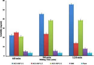 Design and Development of Immediate Release Pellets Formulation Containing Co Amorphous Mixture of Aceclofenac: In-Vitro and In-Vivo Study