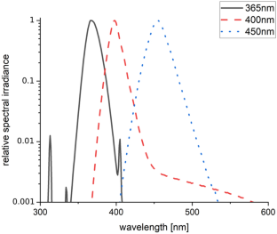 Photoinactivation by UVA radiation and visible light of Candida auris compared to other fungi.