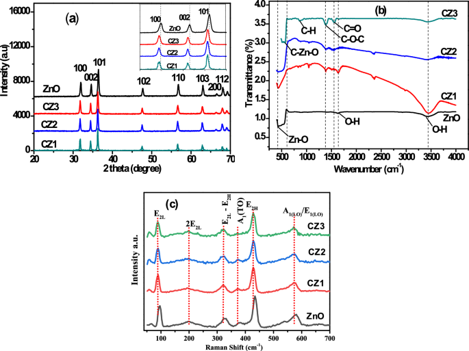 Synthetization pill-like C-doped ZnO nano-photocatalyst for removing ofloxacin and methylene blue under visible light