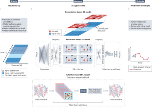 Artificial intelligence-based methods for renewable power system operation