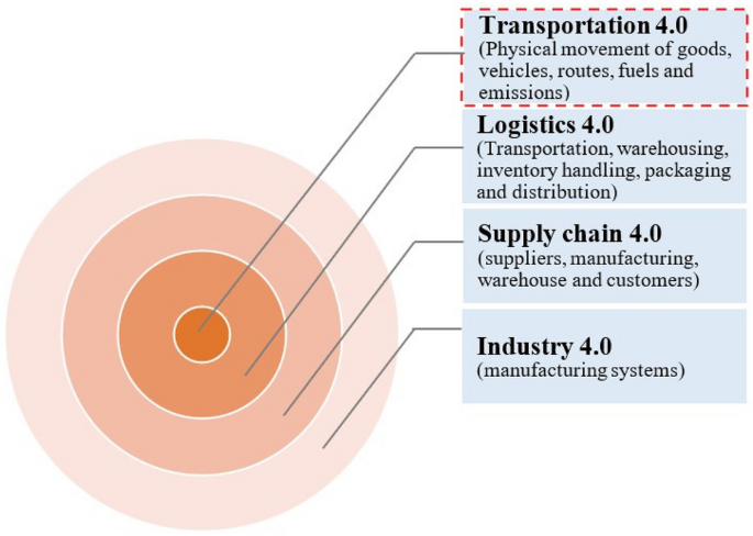 Transportation 4.0 in supply chain management: State-of-the-art and future directions towards 5.0 in the transportation sector