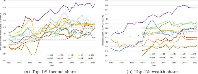 The relationship between housing finance and inequality