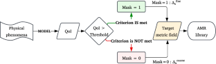 A Systematic Adaptive Mesh Refinement Method for Large Eddy Simulation of Turbulent Flame Propagation