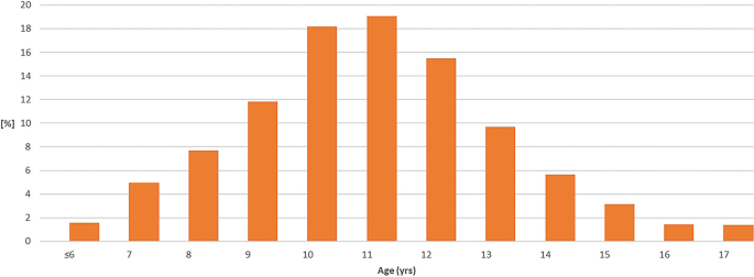 Prevalence of malocclusions requiring treatment according to the KIG classification : A multipart cross-sectional study over a 20-year period in the district of Viersen/North Rhine.