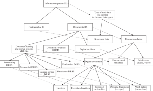 System-Object Determinant Analysis. Construction of Genetic and Partitive Classifications of the Subject Area