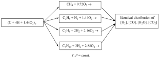 Non-Catalytic Partial Oxidation of C2+ Hydrocarbon/H2 Mixtures