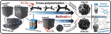 Cross-polymerization between bio-oil and polyaniline: synergistic effects on pore development in subsequent activation and adsorption of phenol†