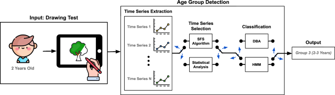 Children age group detection based on human–computer interaction and time series analysis