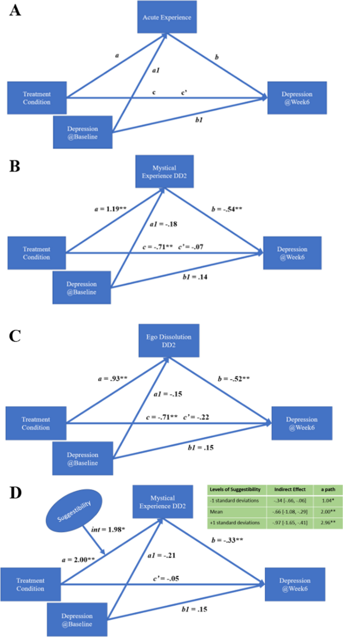 Unique Psychological Mechanisms Underlying Psilocybin Therapy Versus Escitalopram Treatment in the Treatment of Major Depressive Disorder