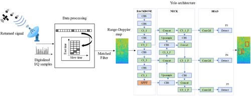 Deep learning-based space debris detection for space situational awareness: A feasibility study applied to the radar processing