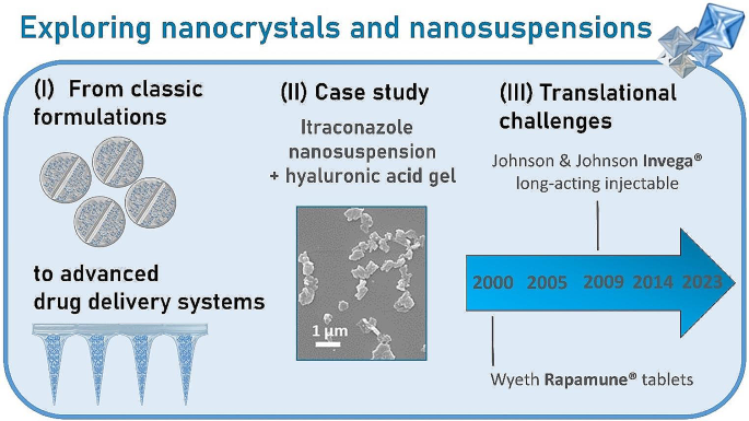 Nanocrystals and nanosuspensions: an exploration from classic formulations to advanced drug delivery systems.